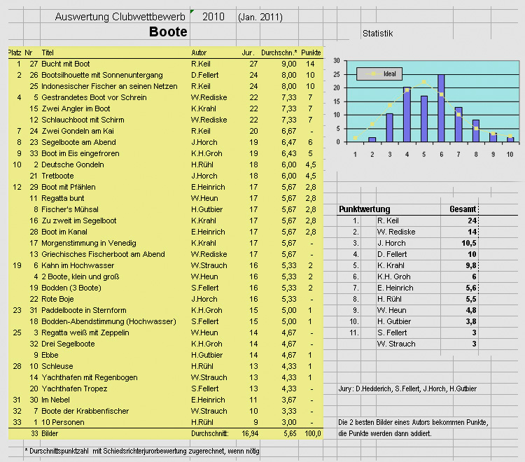Liste Boote BLENDE'95