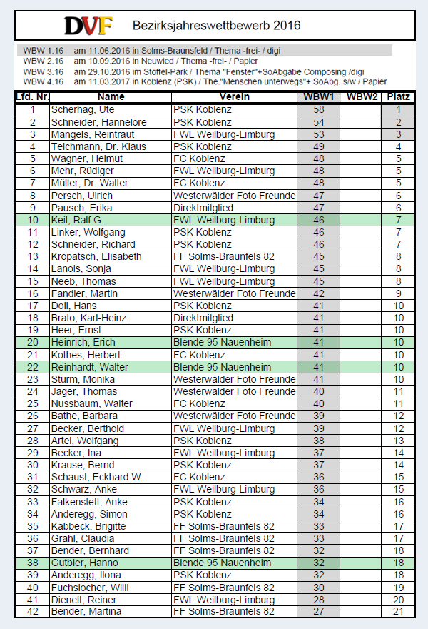 Liste Bezirk