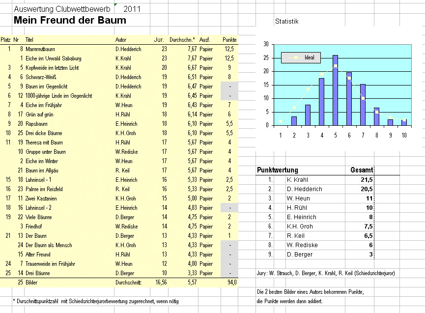 Ergebnis 2011